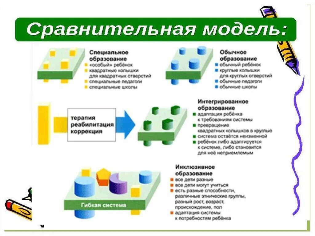 Модели интегрированного инклюзивного образования. Схема модели инклюзивного образования. Схема интегрированного и инклюзивного образования. Модели инклюзивного образования детей с ОВЗ. Модели инклюзивного образования детей