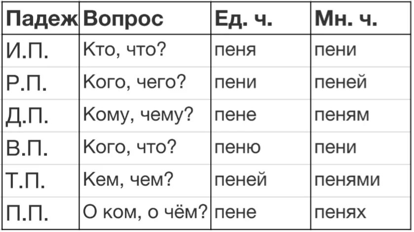 Падеж слова грибы. Пени как склоняется. Склонение слова пени по падежам. Склонять слово пени. Как склоняется слово пени по падежам.