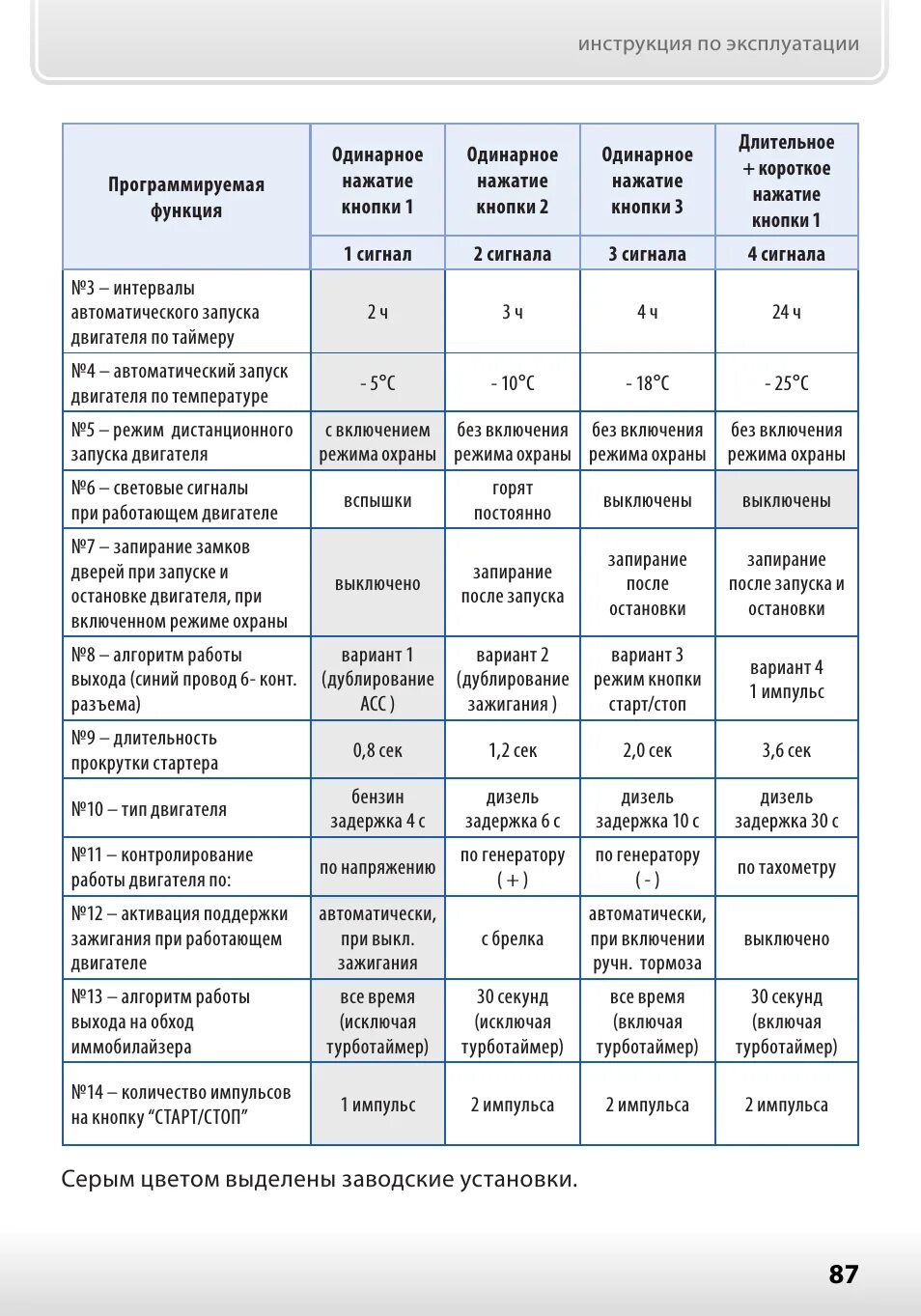 Старлайн б92 запуск по таймеру. Starline b92 автопрогрев. Автосигнализация старлайн с автозапуском и обратной связью. Кнопки управления сигнализации старлайн а91. Сигнализация с автозапуском настройка брелка.