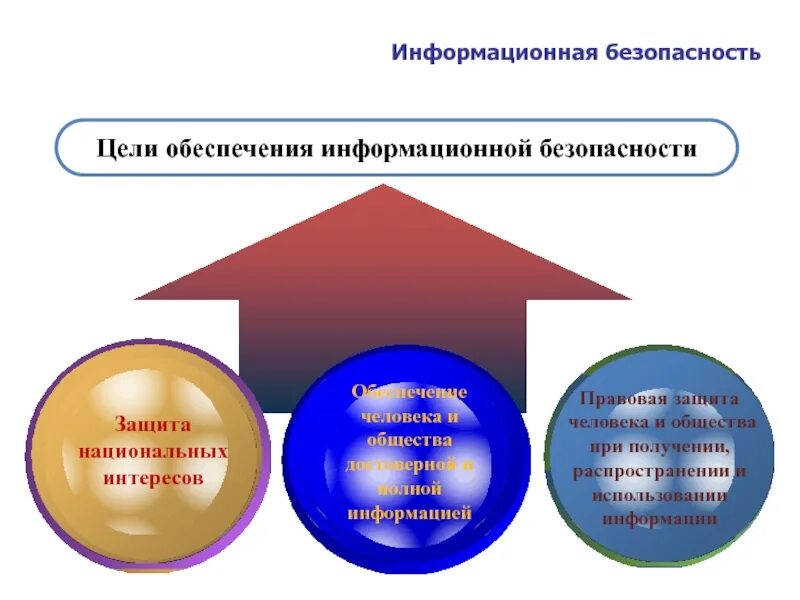 Цели информационной безопасности