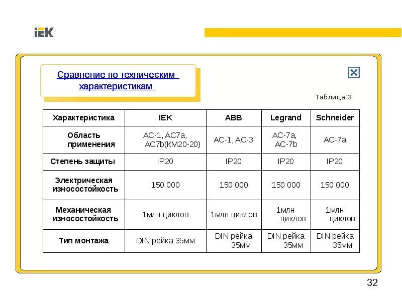 Сравнение iek. Контактор модульный iek км20-20. мкк10-20-20 iek. ac7.