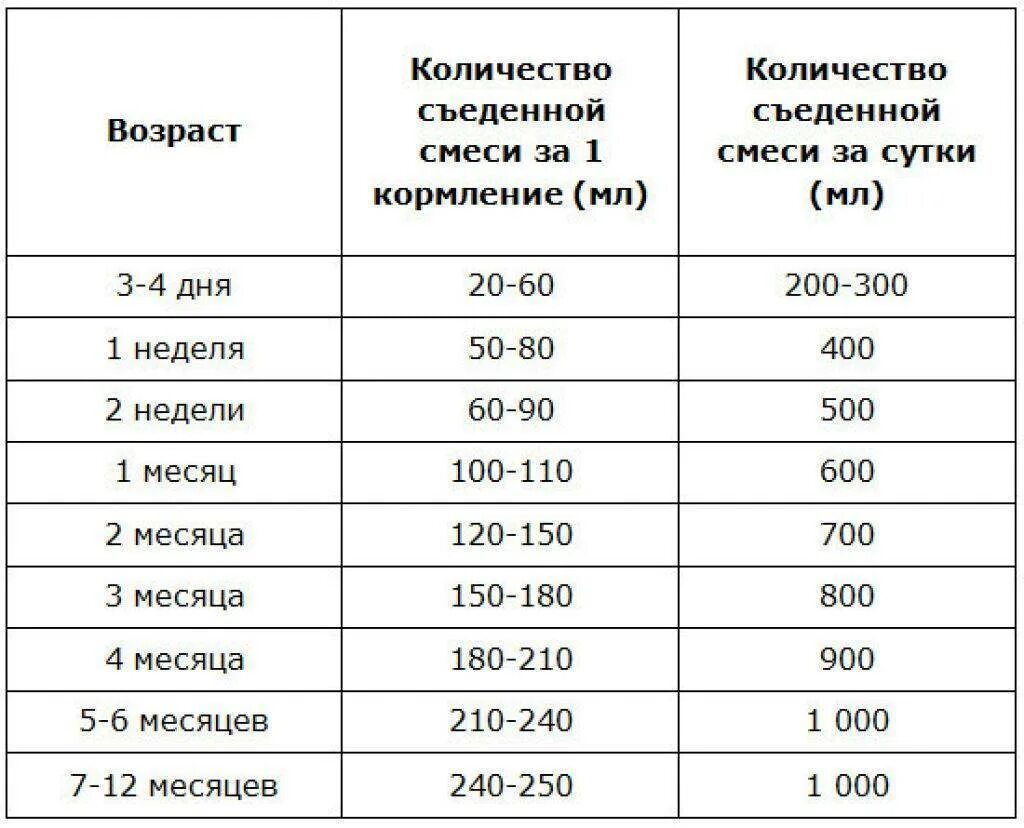 Кормление новорожденного смесью таблица. Нормы кормления смесью по месяцам. Кормление смесью новорожденного количество таблица. Норма кормления новорожденного в 1 месяц смесью.