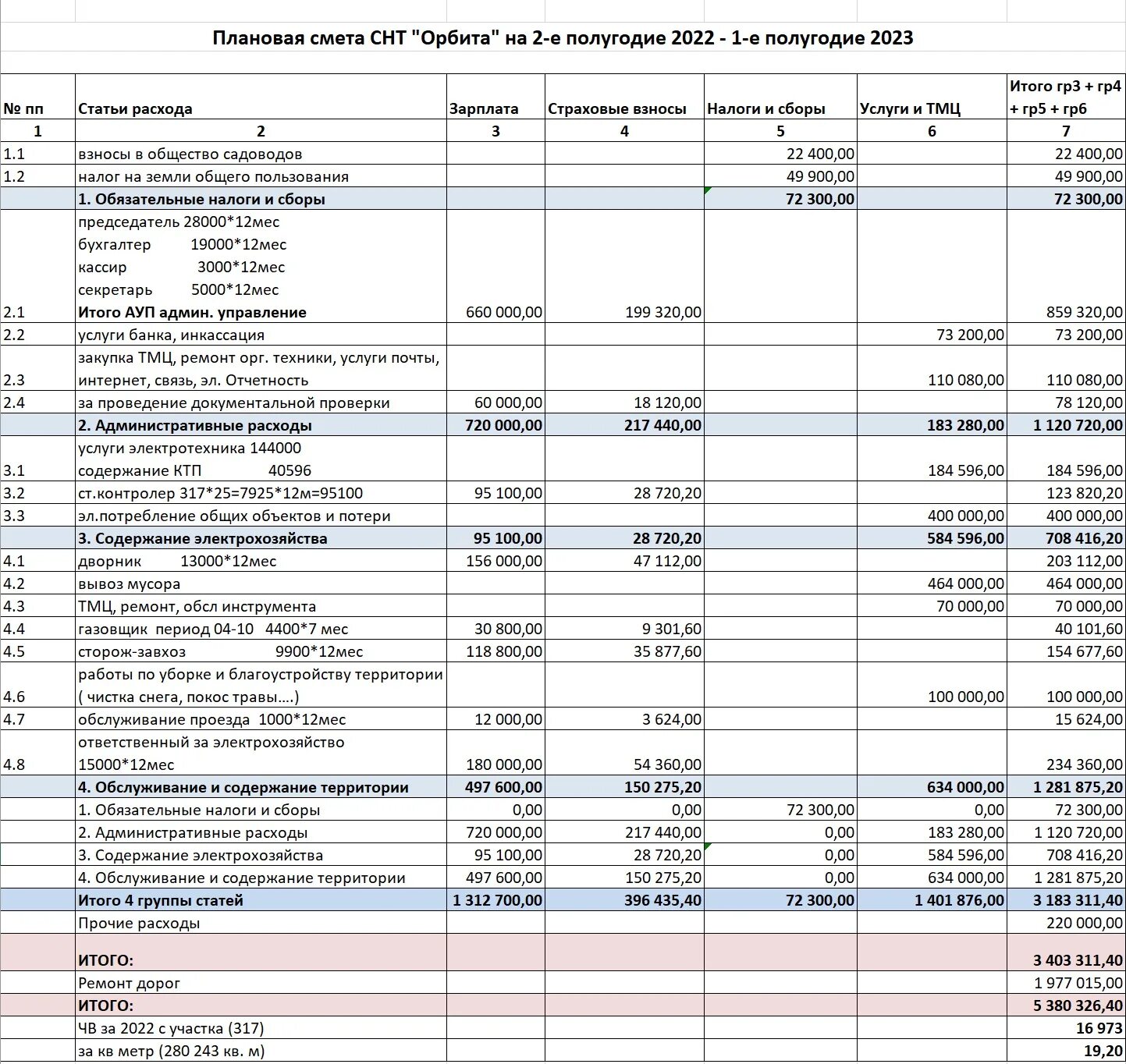 Смета СНТ. Смета СНТ на 2022. Смета СНТ форма. Смета СНТ образец. Снт 2023 изменения