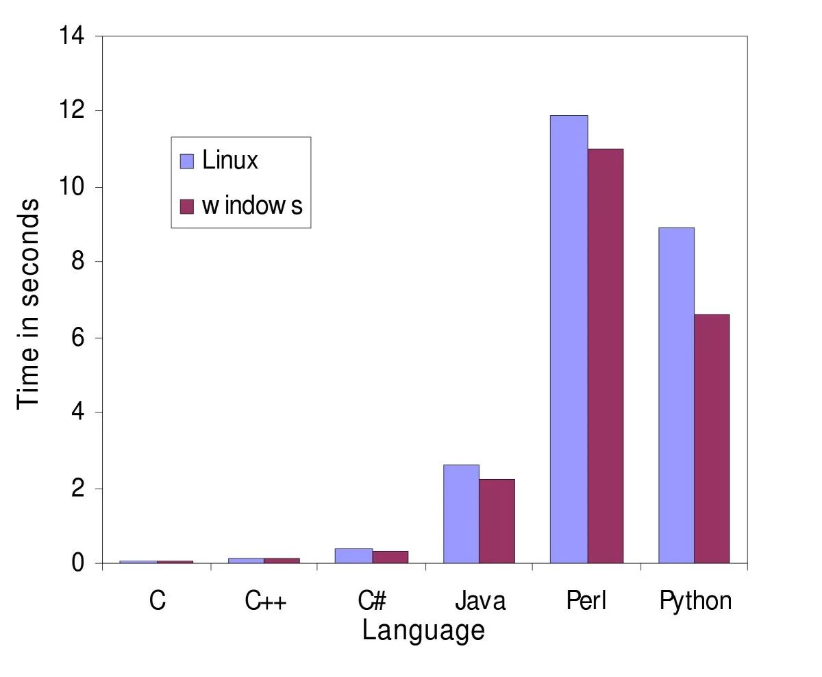 C vs c performance