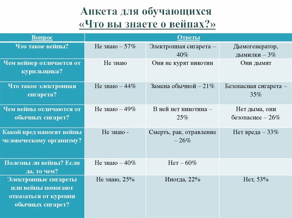Опрос про электронные сигареты. Анкетирование электронные сигареты. Анкетирование электронные сигареты. Анкетирование по курению. Диаграмма для анкеты.