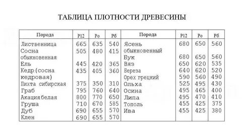 Брус плотность кг м3