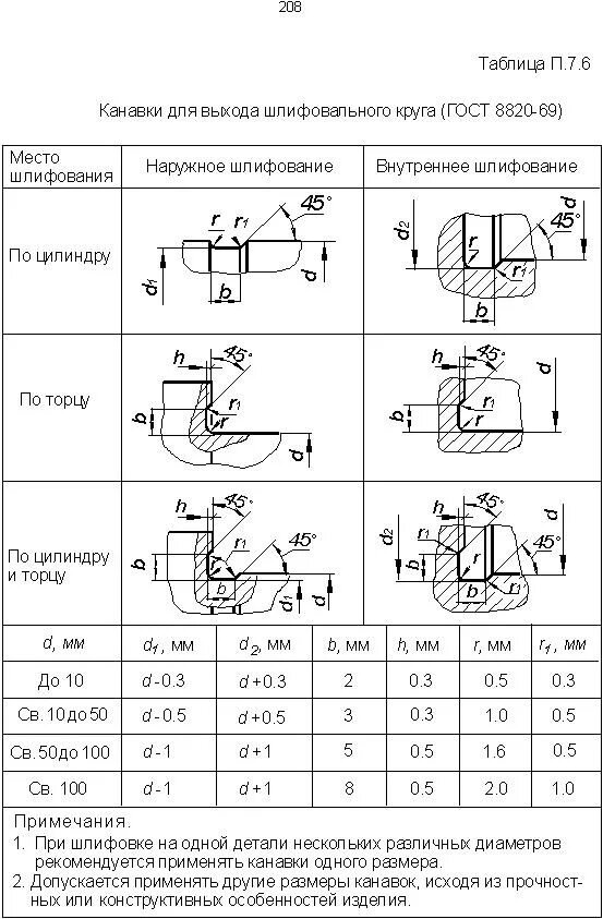 Канавки для выхода шлифовального круга ГОСТ. Канавка под выход шлифовального круга. Канавка для выхода шлифовального круга. Таблица канавки выхода шлифовального круга.
