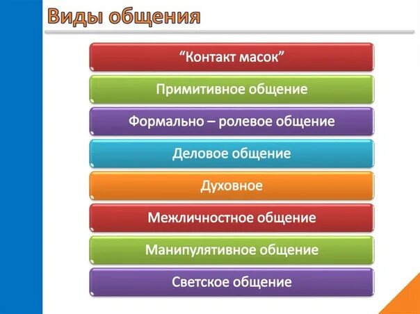 К какому типу относится общение. К какому типу относится общение