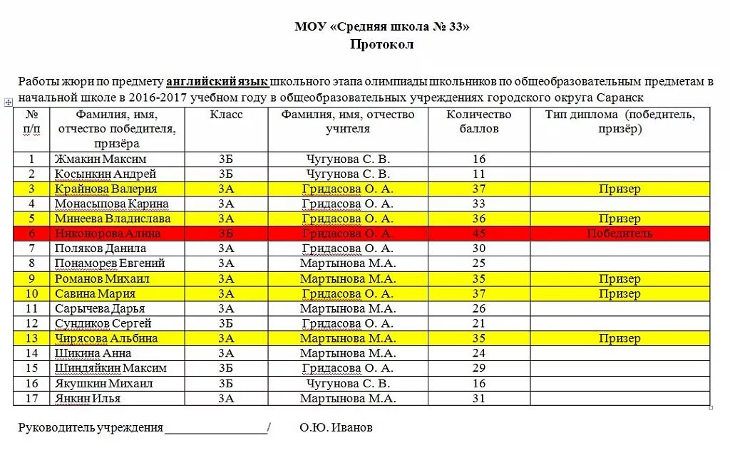 Призерами городской олимпиады стало 36 учеников. Итоги школьной олимпиады. Результаты олимпиады школьной. Результаты школьного этапа. Количество баллов в школьном этапе олимпиад.