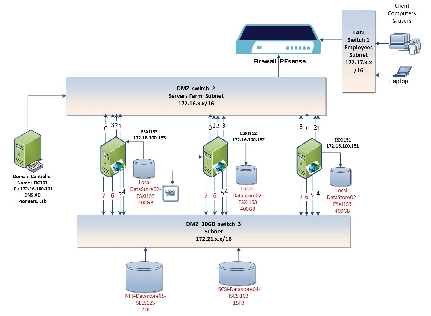 Виртуальная сеть хоста. Vcenter esxi схема. vmware виртуальная сеть. esxi принцип работы. vmware esxi схема сети.