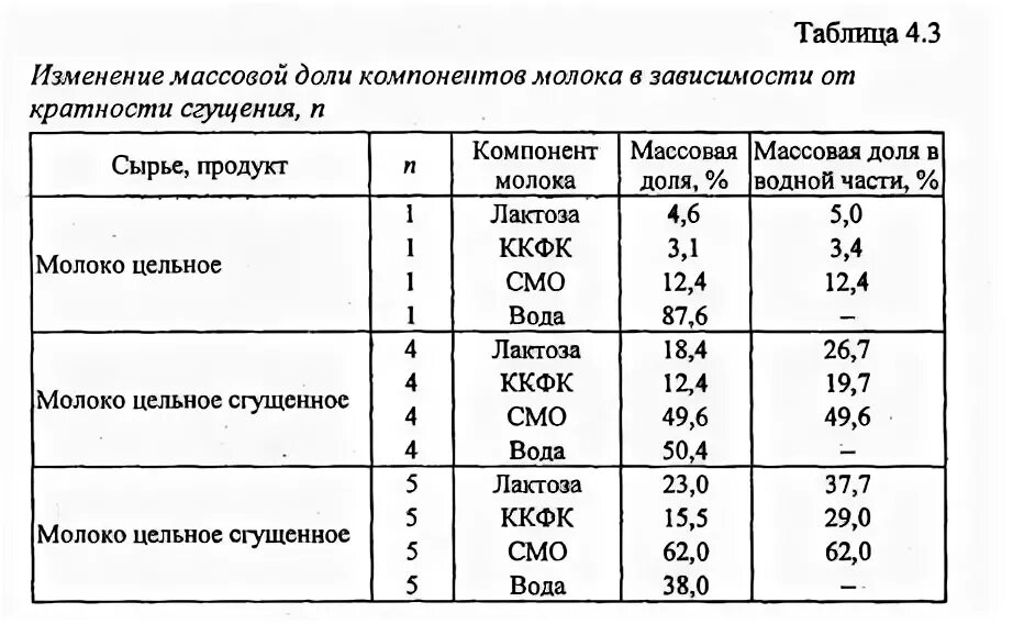 Вязкость сгущенного молока. Сомо в молоке. Состав коровьего молока схема. Сомо в молоке. Сомо молока.