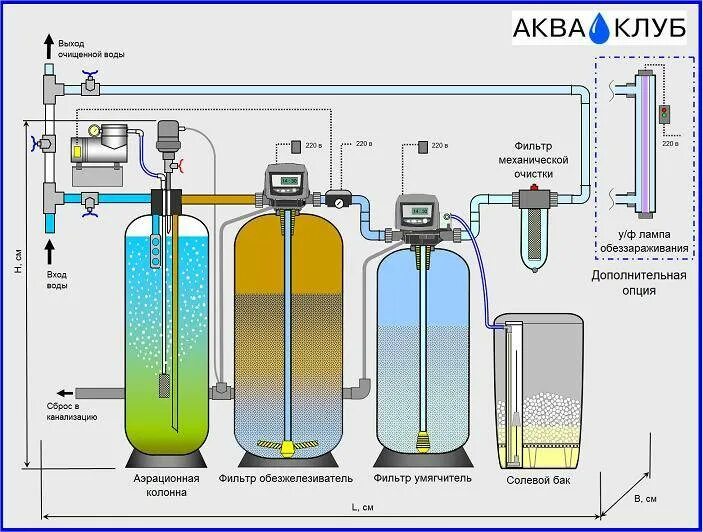 Схемы подключения колонн для очистки воды. Типоразмеры колонн для водоочистки. Схема фильтра для очистки воды. Фильтры для фильтрации воды из скважины. Очистка воды форум