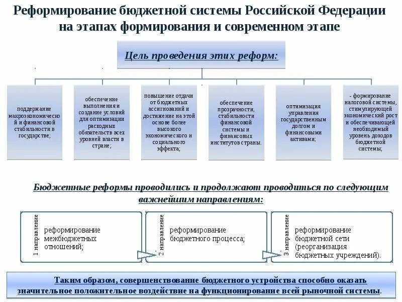 Этапы бюджетной системы. Бюджетная система РФ этапы. Этапы становления и развития бюджетной системы Российской Федерации. Структура формирования бюджетной системы РФ..