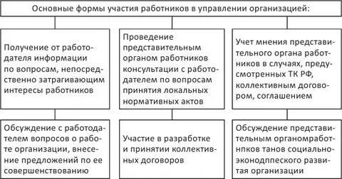 И уровнем участия работников в
