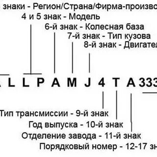Как по vin узнать страну производителя