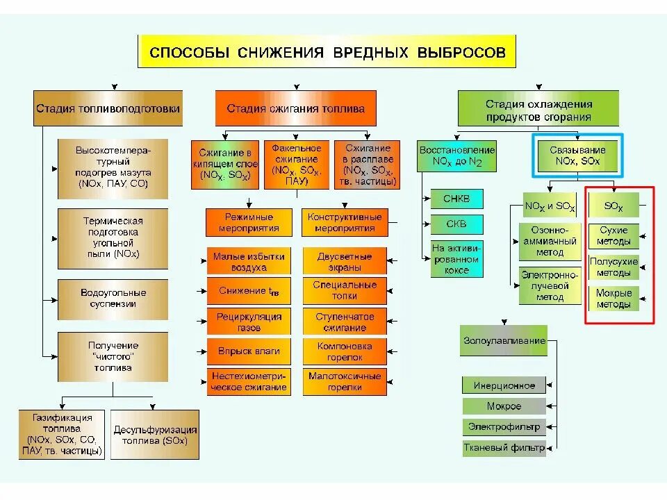 Сокращение вредных выбросов в атмосферу. Методы снижения выбросов в атмосферу. мероприятия по снижению выбросов в атмосферу. методы уменьшения вредных выбросов в атмосферу.