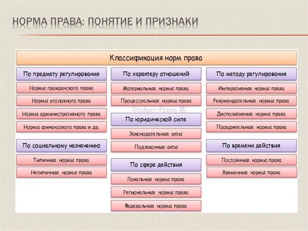 Многообразие норм. Классификация правовых норм схема.