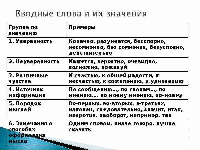 Вводные уроки русского языка. Вводные слова 5 класс таблица. Вводные слова таблица с примерами. Вводные слова в русском языке таблица 5 класс. Вводные слова правила 8 класс.