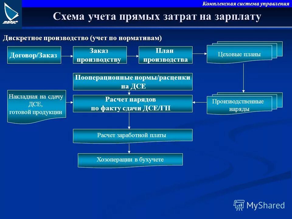 Организация учета в администрации