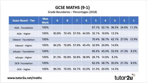 Grade boundaries