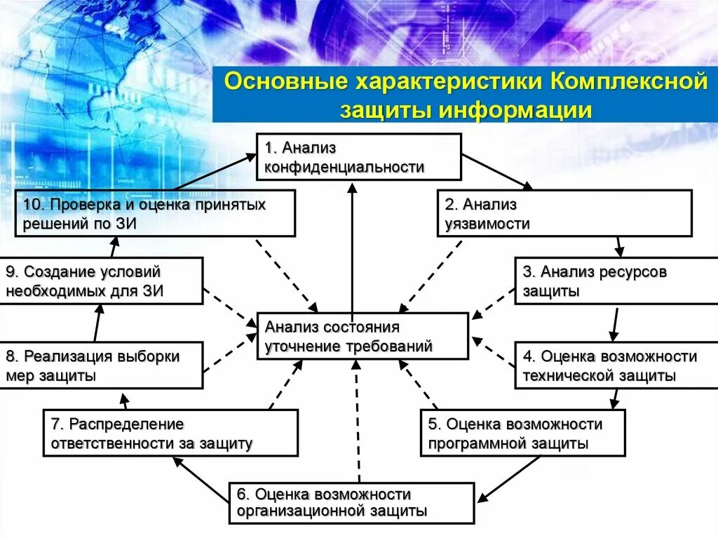 Модели систем защиты. Схема комплексной защиты информации. Структура комплексной защиты информации. Модель комплексной защиты информации. Структура комплексной системы защиты информации.