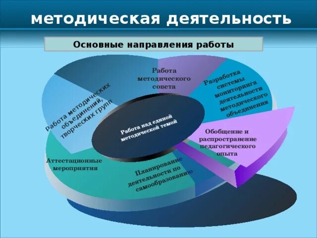 Значение методической работы. План методической работы. методическая работа в образовательном учреждении картинки. методич работа. единая методическая система.