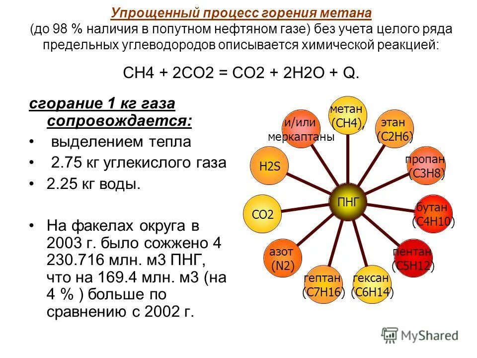 В попутном газе метана. Продукты горения попутного нефтяного газа. Попутный нефтяной ГАЗ сжигание. Процесс сжигания попутного газа. Реакции горения попутного нефтяного газа.