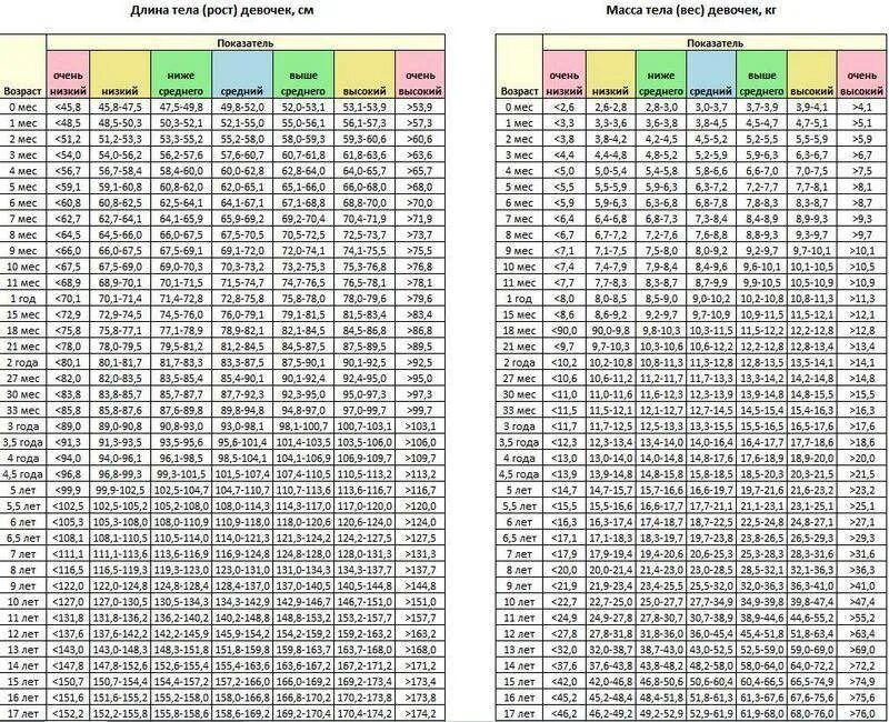 Таблица роста и веса для детей до 12 лет девочки. Рост и вес детей по возрасту таблица для девочек. Таблица воз по весу и росту девочек до года. Сколько должен весить ребенок мальчик 10 лет