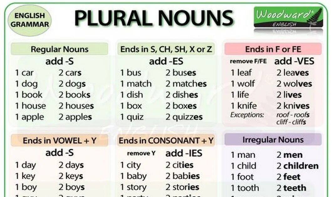 Plural Nouns in English. Plural Nouns Rules. Plural Nouns правило. Plural English Rule.