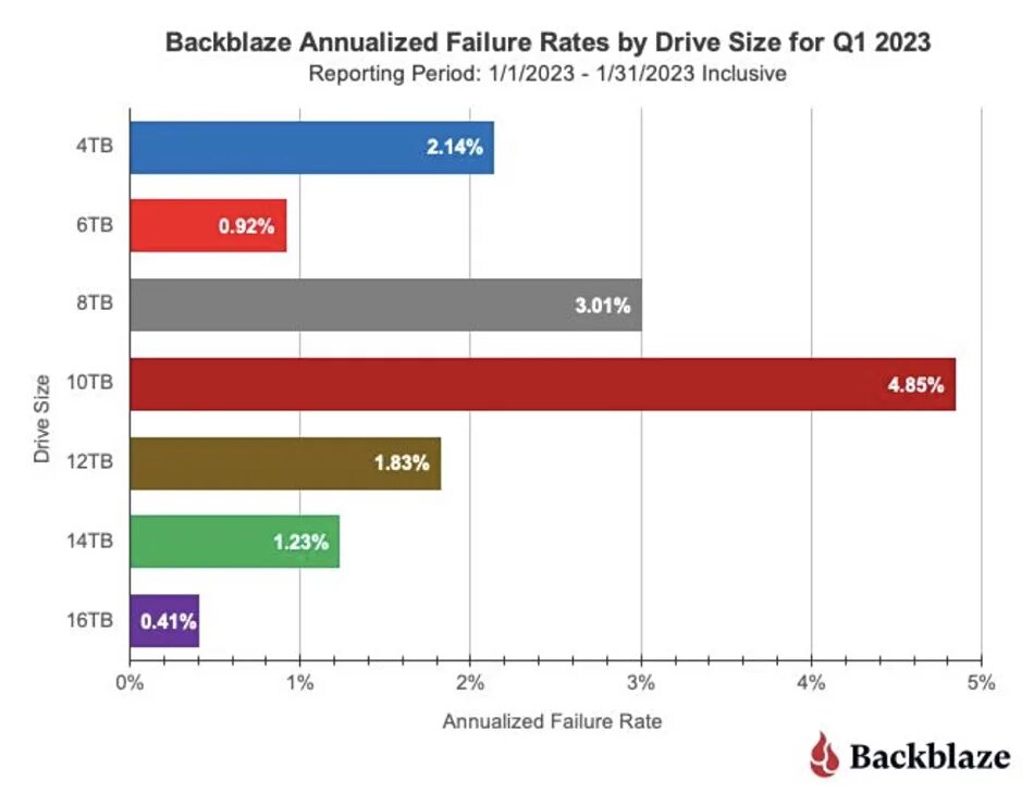 Рейтинг надежности жестких дисков. Статистику надежности hdd за 2021 год. Рейтинг надежности жестких дисков. Backblaze статистика. Процент отказов жестких дисков.