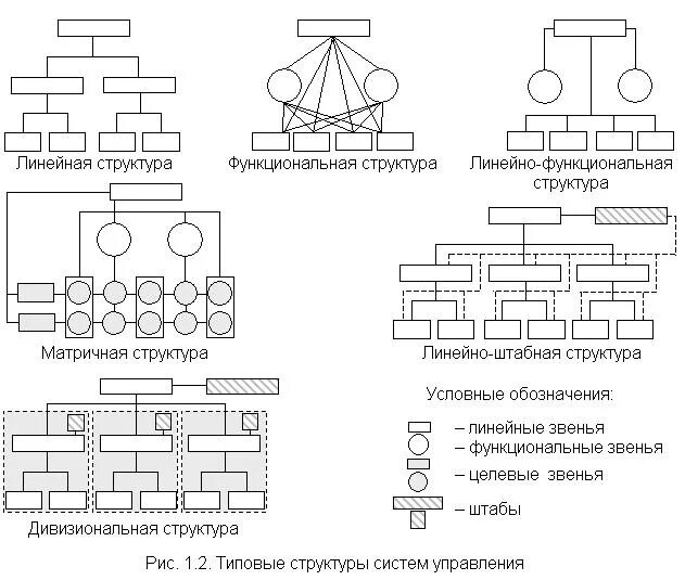 Тип организационной структуры управления организацией ее схема. Типы организационных структур управления схемы. Иерархический Тип организационной структуры. Линейный вид организационной структуры схема.