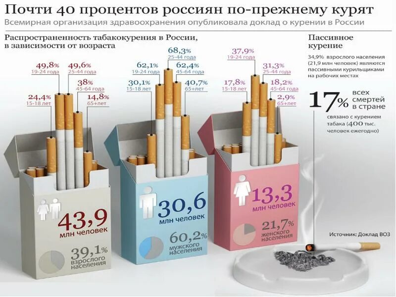 Статистика курения. Процент курения в России. Сигареты статистика. Статистика курения в России.