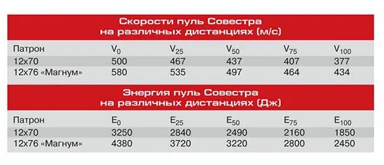 Скорость 76. Скорость полета пули ружья 12 калибра. Скорость пули гладкоствольного ружья 12 калибра. Скорость полета пули охотничьего ружья 12 калибра. Патрон на дальность 12 калибра.