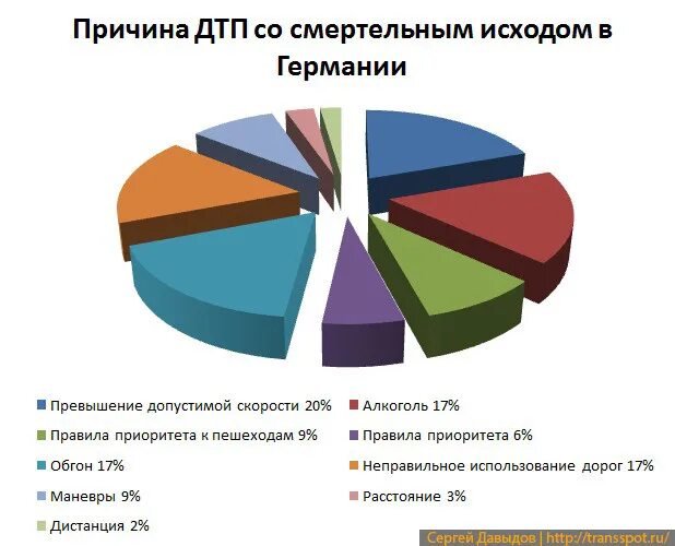Выплата при дтп со смертельным исходом. Статистика дорожно-транспортных происшествий в германии. статистика аварий с смертельным исходом. статистика дтп со смертельным исходом в россии. причины дтп.