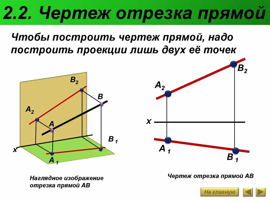 Проекции отрезка прямой. Комплексный чертеж отрезка прямой. Отрезок параллельный горизонтальной плоскости проекций. Построение комплексных чертежей точек и отрезков прямых.