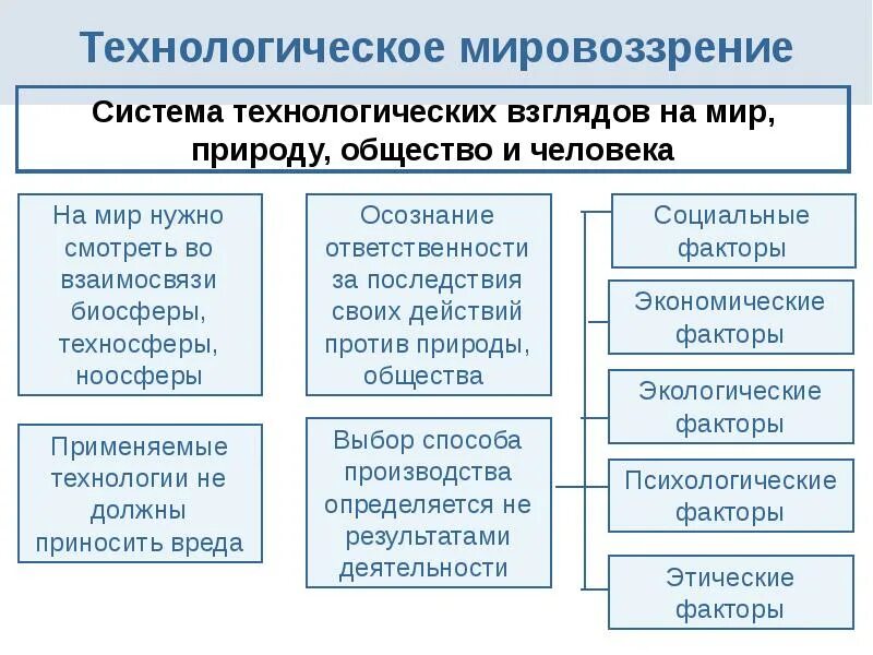 Системная модель мировоззрения человека. Технологическое мышление. Технологическое мировоззрение. Системное мировоззрение. Подсистемы мировоззрения.