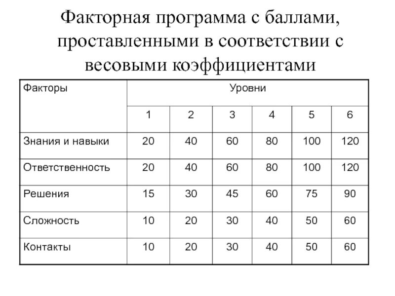 Определить вес оценки. Весовой коэффициент. Весовые коэффициенты для оценочных показателей. Весовой коэффициент пример. Метод весовых коэффициентов таблица.