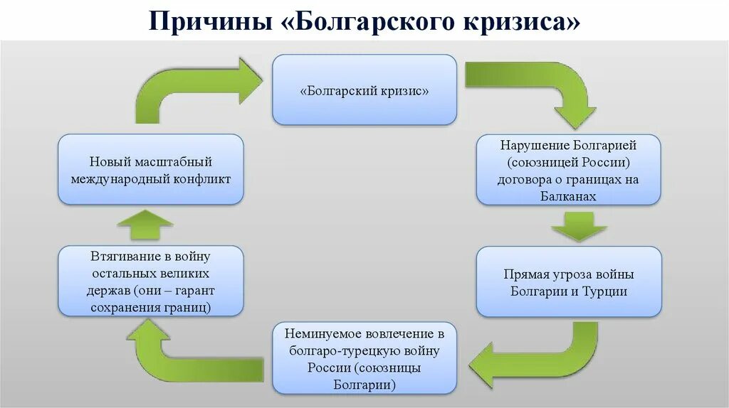 Причины раздела речи Посполита. Причины раздела речи Посполитой. Причины разделов речи Посполитой. Причины болгарского кризиса. Разделы речи посполитой вызвали