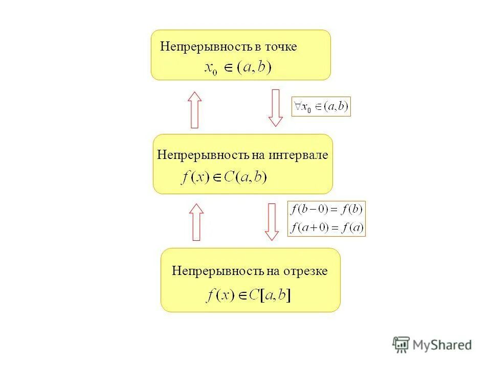 Непрерывность на отрезке. Непрерывность функции в интервале и на отрезке. Равномерная непрерывность. Непрерывность деления понятий.