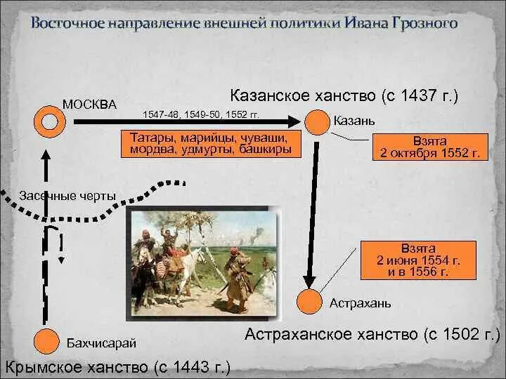 Задачи восточного направления. Внешняя политика Ивана 4 Грозного карта. Карта внешней политики Ивана Грозного. Восточное и Западное направление внешней политики Ивана Грозного. Интеллект карта правление Ивана Грозного.