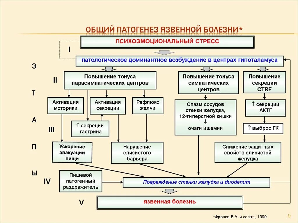 Этиология и патогенез язвенной болезни желудка патофизиология. Патогенез язвы желудка патофизиология. Патогенез язвы желудка и двенадцатиперстной. Патогенез хронической язвы желудка. Исходы патогенеза