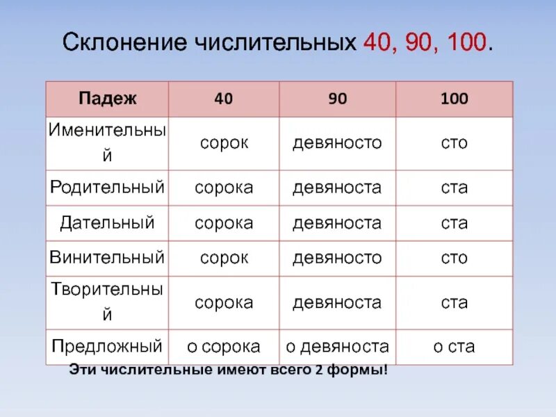 Четыремстам пятидесяти правильно. Склонение количественных числительных таблица. Склонение сотых числительных. Склонение количественных числительных по падежам правило. Склонение числительнв х.