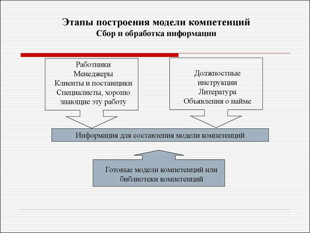 Построение модели компетенций. Этапы разработки модели компетенций. Этапы применения модели компетенций. Модели компетенций сотрудников