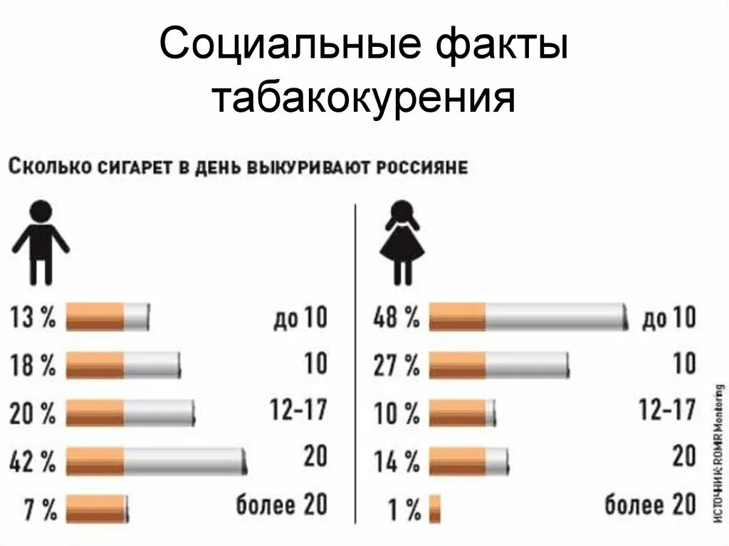 Сколько выкуренных сигарет в день. Статистика курения сигарет в России. Диаграмма курильщиков в России. Статистика курения в России Возраст. Статистика по курению в России.