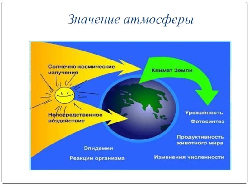 Значение атмосферы сообщение 6. Значение атмосферы. значение атмосферы для человека. значение атмосферы для земли. атмосфера 6 класс география.