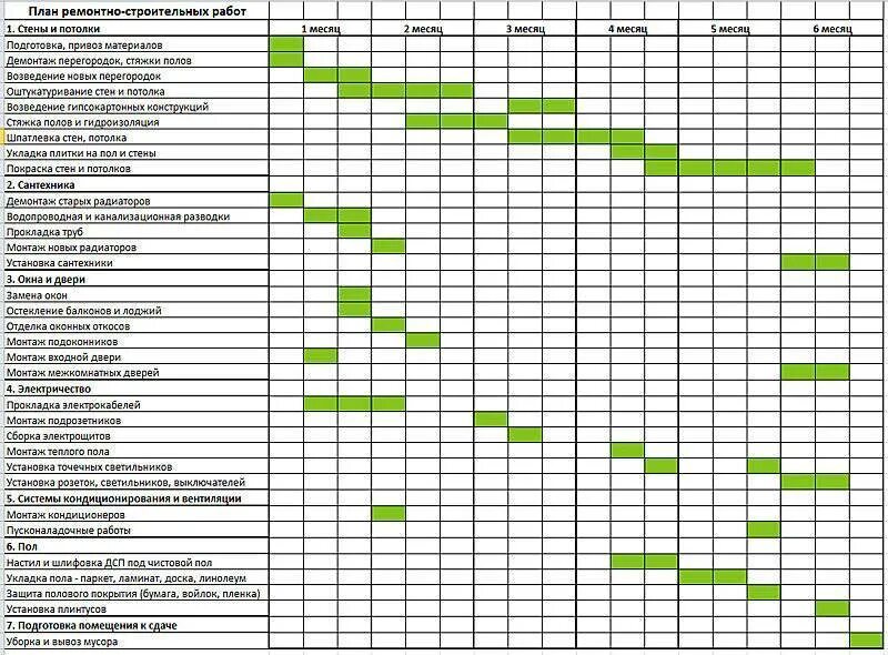 Этапы выполнения ремонта. План выполнения работ в строительстве образец. График ремонта квартиры. План график строительства. График проведения ремонтных работ.