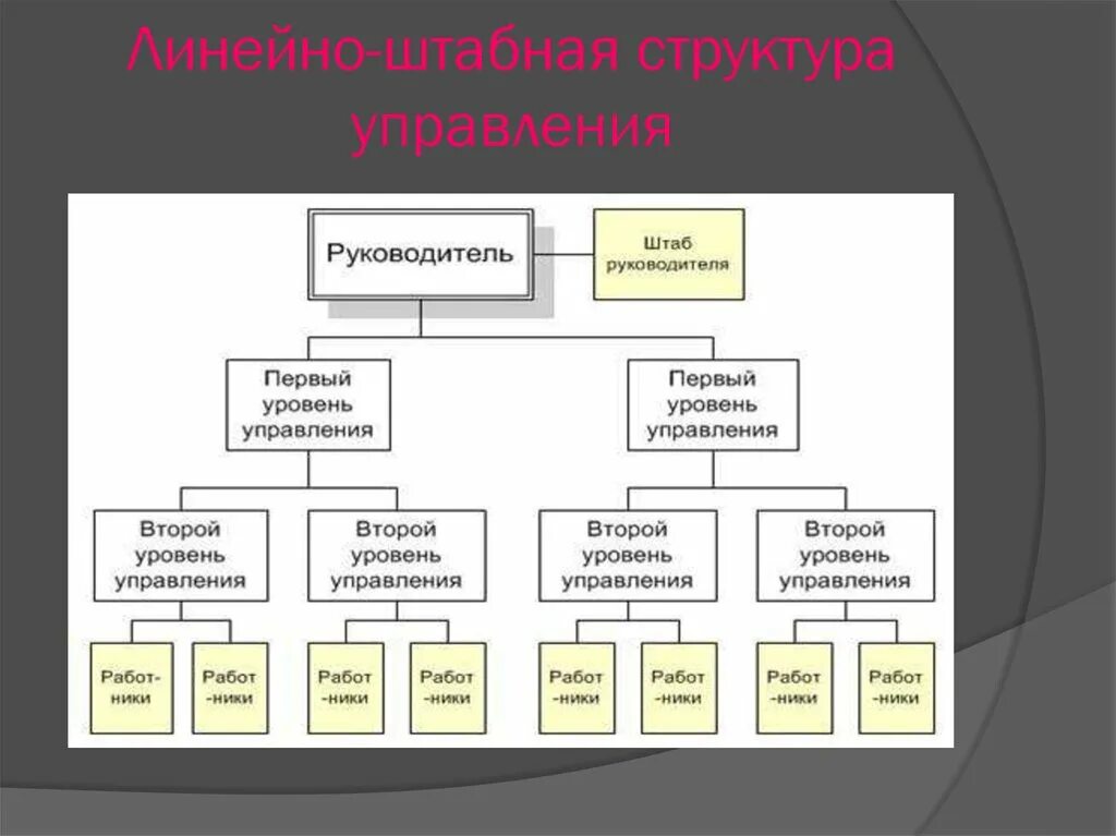 Руководители первого уровня. Штабная структура управления. Линейно-штабная структура управления. Штабной Тип организационной структуры предприятия. Штабная организационная структура.