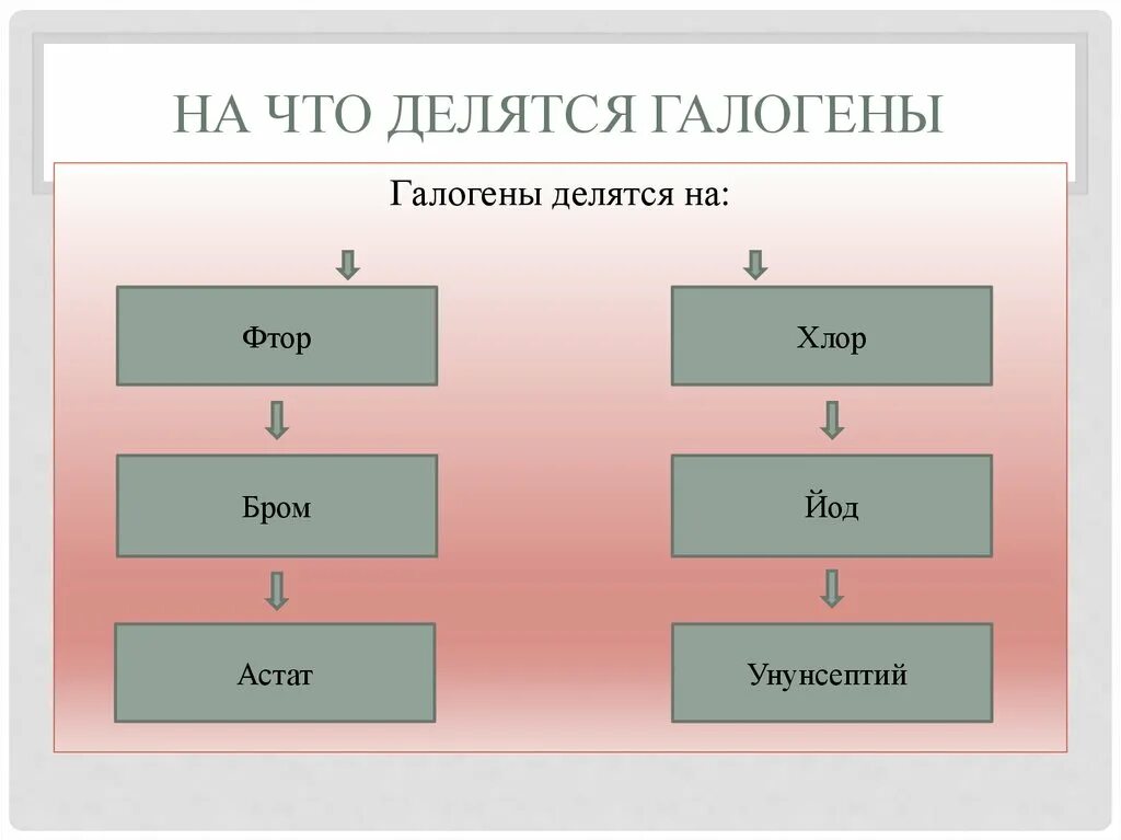 Цвет галогенов в группе сверху вниз. Галогены. Схема галогена. Group VII галогены. Галогены это.