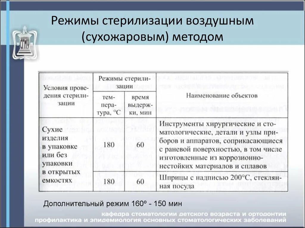 Температура воздушного стерилизатора. Основной режим стерилизации инструментария. Сухожаровой шкаф метод стерилизации. Основной режим сухожаровой стерилизации инструментов. Режим стерилизации металлического инструментария в автоклаве.