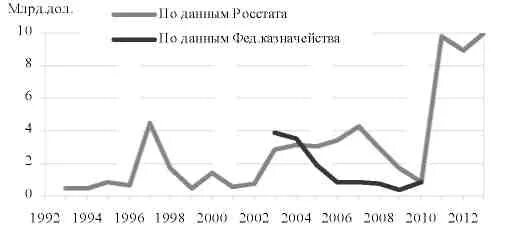 Прибыль от приватизации. Доходы от приватизации. Приватизация в России графики. График приватизации в России. Доходы бюджета России от приватизации.